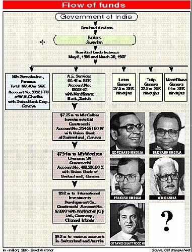 Bofors Fund Flow.